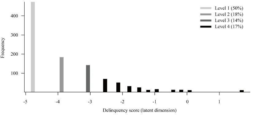 Figure 1. Distribution of delinquency scores derived from a Rasch model, divided into four levels