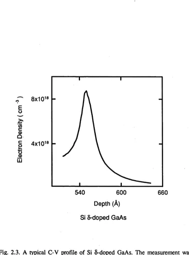 Fig. 2.3. A typical C-V profile of Si 5-doped GaAs. The measurement was 