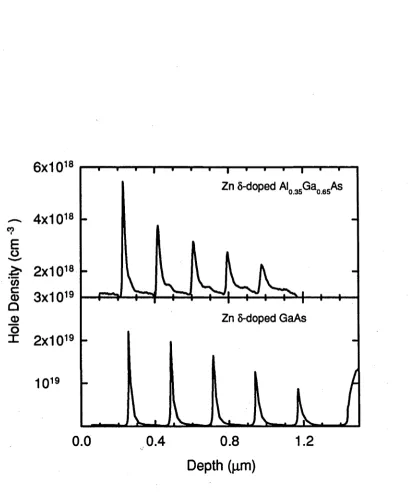 Fig. 2.4. Typical EC-V profiles of multiple Zn 8-doped (Al)GaAs grown at 650°C.