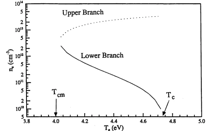 Figure 3.11: The lower branch solutions for the particle densities with 