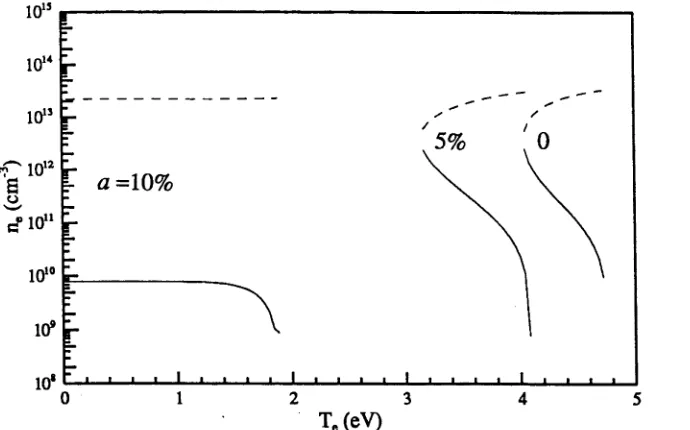 Figure 3.12: The two solutions for the electron density as a function of the bulk electron temperature for Teu=10 eV, several values of a:0, 5% and 10%