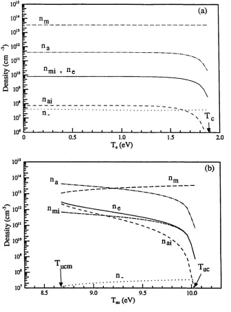 Figure 3.13: The lower branch solution for the six particle densities as a function of (a) Te with a=10% and Teu=10 eV, and (b) Teu with a=10% and Te=1.5 eV