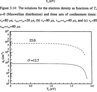 Figure 3.15: The solutions for the electron density as a function of Te 