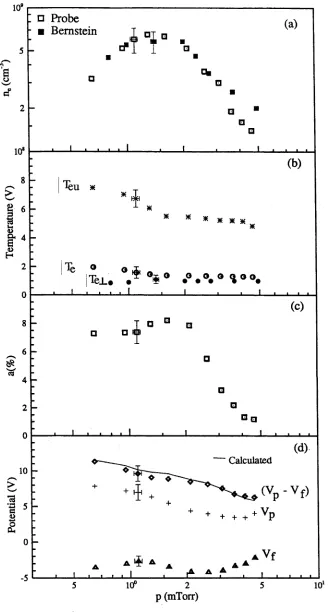 Figure 4.1: The parameters of the hydrogen plasma as functions of the 