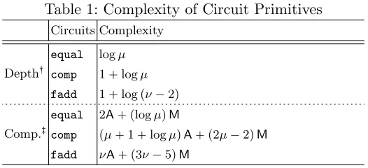 Table 1: Complexity of Circuit Primitives