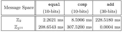 Table 3: Running-time Comparisons in Z2 and Z214