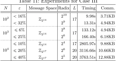 Table 10: Experiments for Case II (τε “ 4)Message Space RadixLTiming