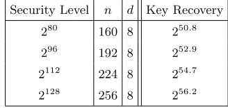 Table 2. Theoretical complexities, in terms of ﬁeld op-erations, of the key recovery attack on MQQ-SIG com-pared to the claimed security level.