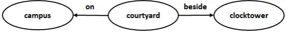 Figure 1.Place graph consisting of two example triplets:<courtyard,<courtyard, on, campus> and beside, clocktower>.