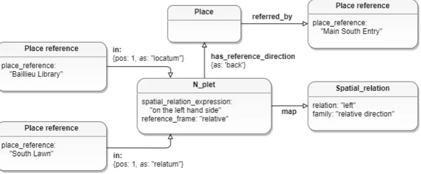 Figure 6. An example of modelling a relative direction relationship using the extended placegraph.