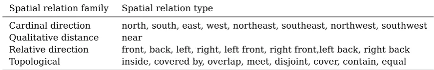 Table 1. Formal binary spatial relations considered in this research.