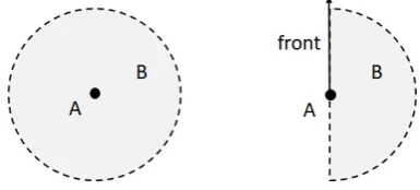 Figure 10. Search space of place B for relationship <B, right of, A> without a reference direction(left) compared to with anchored reference direction information (right).