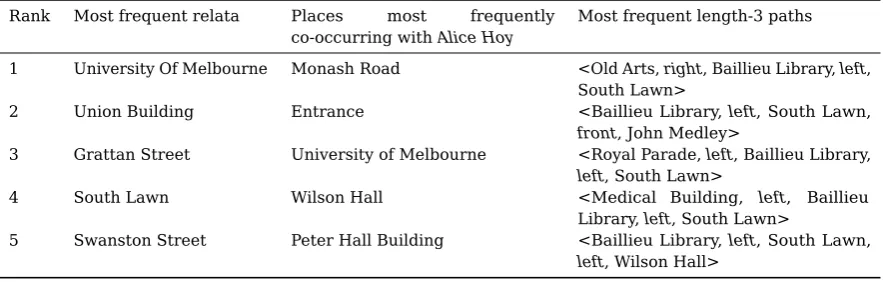 Figure 14. Percentages of places from different ALR reﬁnement situations compared to baseline.