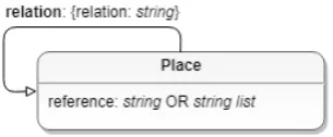 Figure 4. UML of the original place graph model.