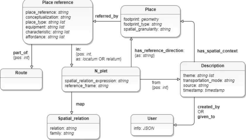 Figure 5. UML diagram illustrating the extended place graph database model, with seven types ofclasses (nodes) and nine types of relationships (edges).