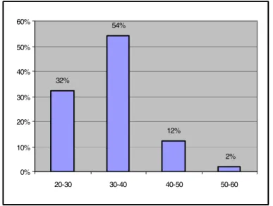 Fig. 5. Individual Effort for a Professional Evaluation Process (in person/hours) 