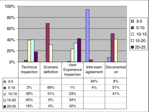 Fig. 6. Individual Effort distribution per Task in  a Professional Evaluation Process  In summary, the analysis of the experimental results has proved that MiLE+ meets  the need of “practitioners” stated in section 3