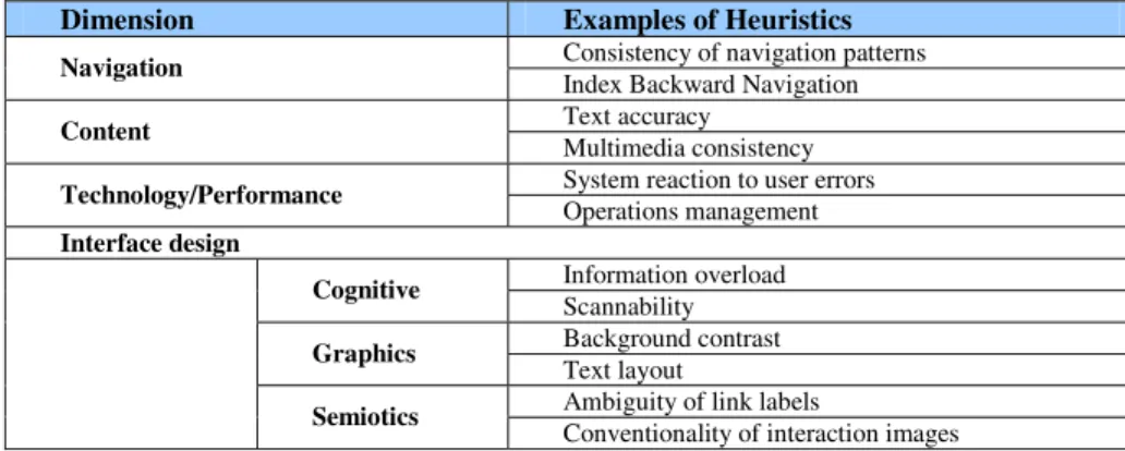 Table 1. Classification of MiLE+ Technical Heuristics 