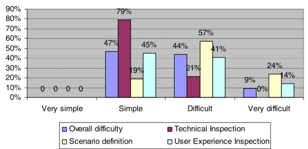 Fig. 4 highlights that students perceived the use of MiLe+ in a real project as more  complex than studying it