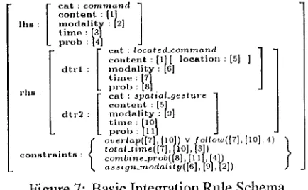 Figure 7: Basic Integration Rule Schema 