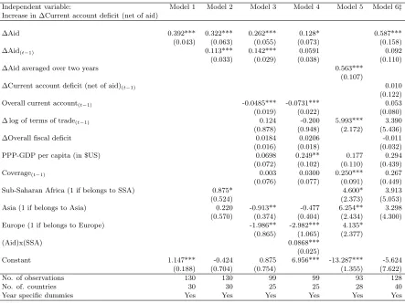 Table 1: Regression result for the absorption of aid increase, unbalanced panel (1999-2009).