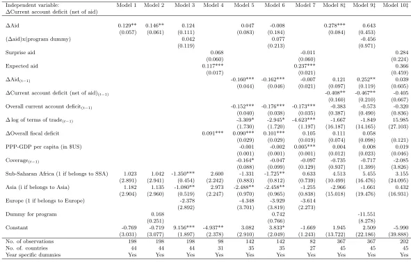 Table 5: Regression result for the actual absorption of aid, unbalanced panel (1999-2009).