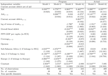 Table 7: Regression result for the absorption using level of aid inﬂows, unbalanced panel (1999-2009).