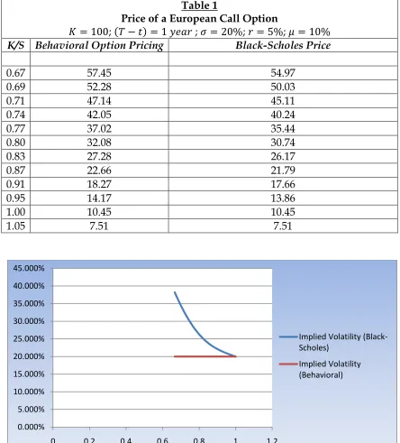 Table 1 Price of a European Call Option 