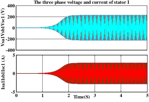 Figure 8. Stator I terminals voltage and current evolution.                                                        
