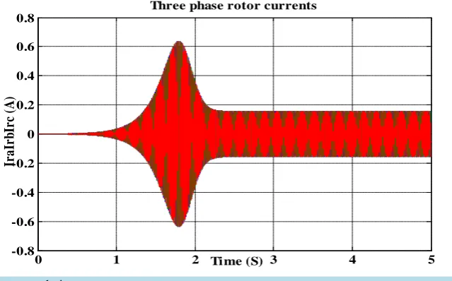Figure 11. Rotor current evolution.                                                                           