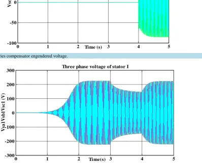 Figure 16. Series compensator engendered voltage.                                                             