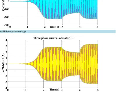 Figure 19. Stator II three-phase voltage.                                                                      