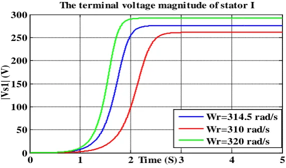 Figure 22. Stator I current magnitude.                                                                       