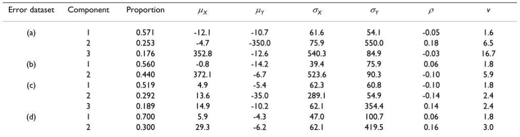 Table 2: Likelihood-based parameter estimates for the best-fitting models.