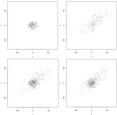 Figure 1Scatterplot of simulated data from two-component bivariate normal mixture modelScatterplot of simulated data from two-component bivariate normal mixture model