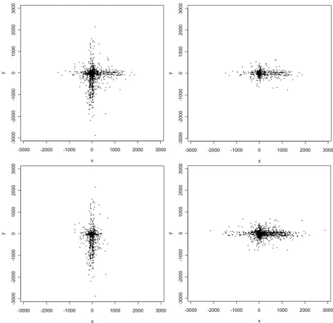 Figure 2Scatterplot of positional errors (in meters) for the automated geocodesScatterplot of positional errors (in meters) for the automated geocodes