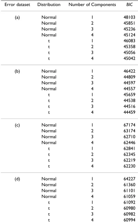 Table 1: Bayesian Information Criteria (BIC) for normal and t mixture models.