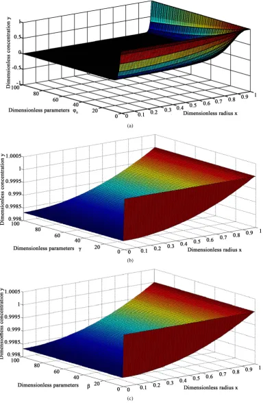 Figure 2. The normalized dimensionless concentration y versus dimensionless pellet radius x and dimensionless parameters φ0 , γ  and β  calculated using Equation (6)
