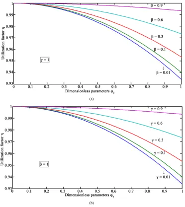 Figure 3. Plot of the utilization factor η  versus dimensionless parameter φ0  for various values of (a) β  and (b) γ 