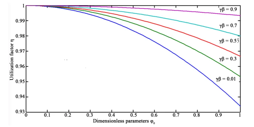 Figure 4. Plot of the utilization factor η  versus dimensionless parameter φ0  for various values of γβ 