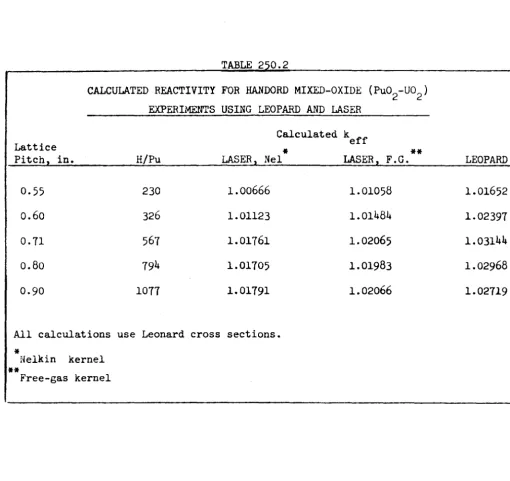 TABLE 250.2 