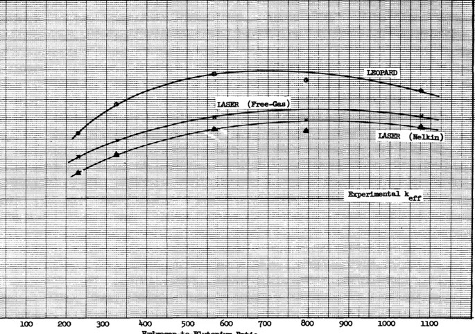 Figure 250.1 A Comparison ~ LASER Calculat:iana with a Variation in the Scattering Kernel with U!OPABD Calculations for Five llan:f'ord Mixed..Qx1de (Pa02-u~) Experiments