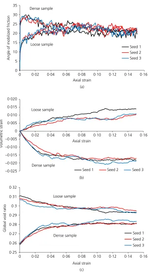 Fig. 4. Macromechanical response of polygon particle specimens: (a) angle of mobilized friction; (b) volumetric strain; (c) global voidratio