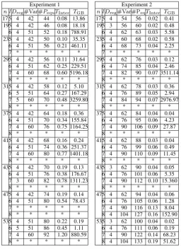 Table 2. Comparison of solving our systems of equations, having a solution, using Gr¨obner basis methods in experiment 1 andexperiment 2 for m = 3