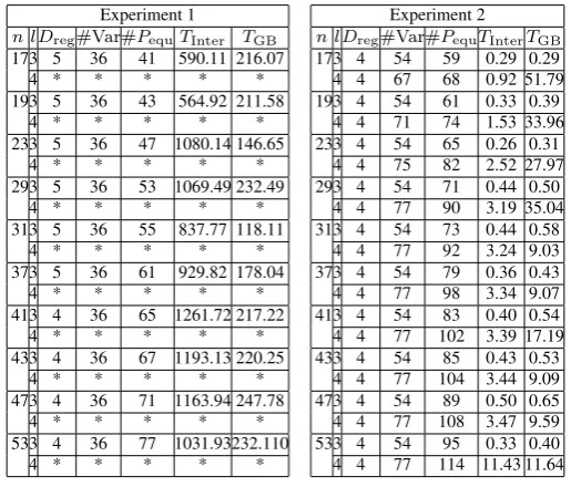 Table 3. Comparison of solving our systems of equations, having a solution, using Gr¨obner basis methods in experiment 1 andexperiment 2 for m = 4