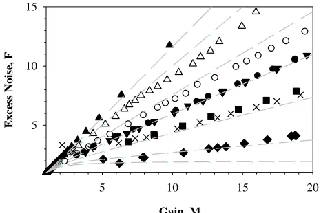 Fig. 4. Experimental F versus M using 442 nm laser (closed symbol) and Gain, M