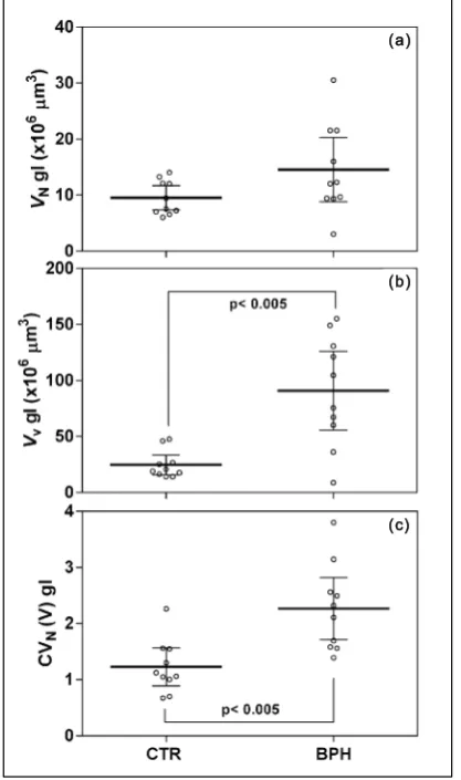 Figure 5. Scatter plots expressing individual values (void circles) plus mean ± CI (confidence intervals at 95%) for: (a) numeric dis-tribution of gland size (VN gl), (b) average volume-weighted mean glandular volume (VV gl), and (c) coefficient of variati