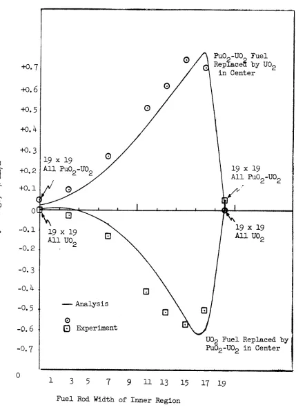 Figure 250.1 A Comparison of Analysis with Experiment for Fuel Substitution Experiments in a Multi-Region 19x19 Core