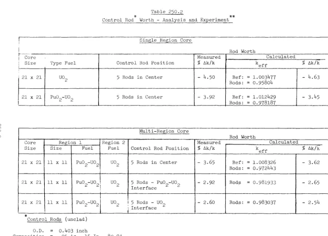 Table 250.2 