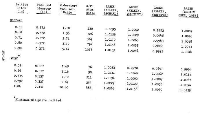 TABLE 250.5 